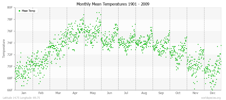 Monthly Mean Temperatures 1901 - 2009 (English) Latitude 14.75 Longitude -89.75