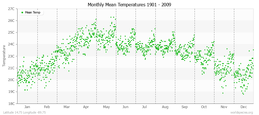 Monthly Mean Temperatures 1901 - 2009 (Metric) Latitude 14.75 Longitude -89.75