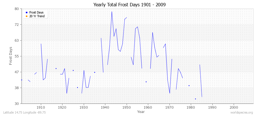 Yearly Total Frost Days 1901 - 2009 Latitude 14.75 Longitude -89.75