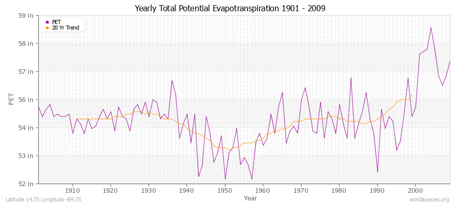 Yearly Total Potential Evapotranspiration 1901 - 2009 (English) Latitude 14.75 Longitude -89.75