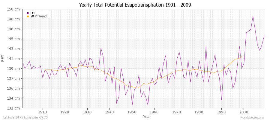 Yearly Total Potential Evapotranspiration 1901 - 2009 (Metric) Latitude 14.75 Longitude -89.75