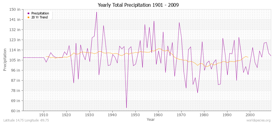 Yearly Total Precipitation 1901 - 2009 (English) Latitude 14.75 Longitude -89.75