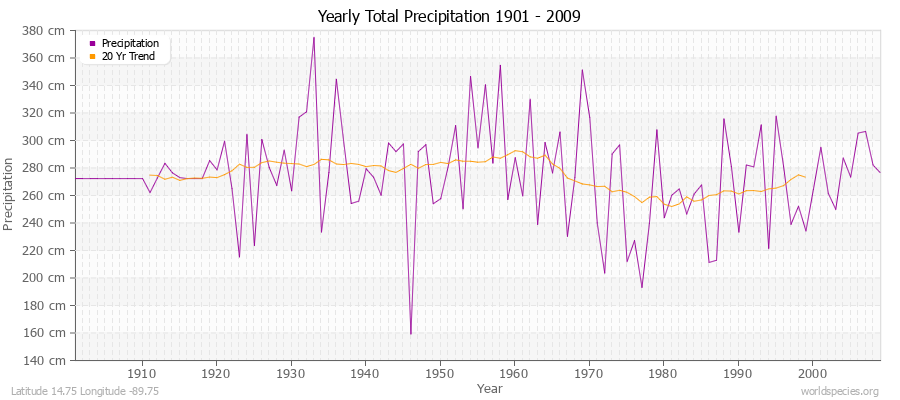 Yearly Total Precipitation 1901 - 2009 (Metric) Latitude 14.75 Longitude -89.75