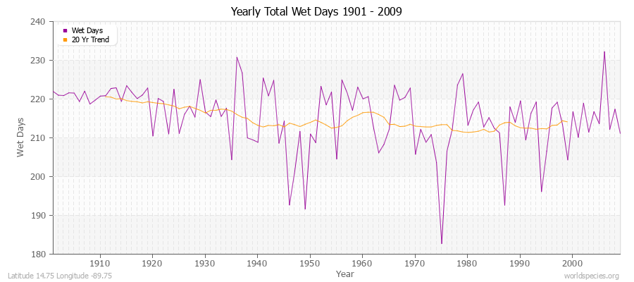 Yearly Total Wet Days 1901 - 2009 Latitude 14.75 Longitude -89.75