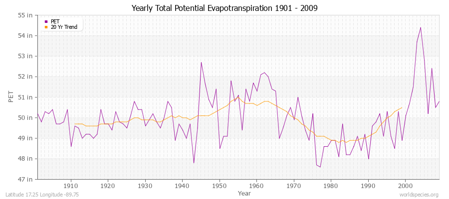 Yearly Total Potential Evapotranspiration 1901 - 2009 (English) Latitude 17.25 Longitude -89.75