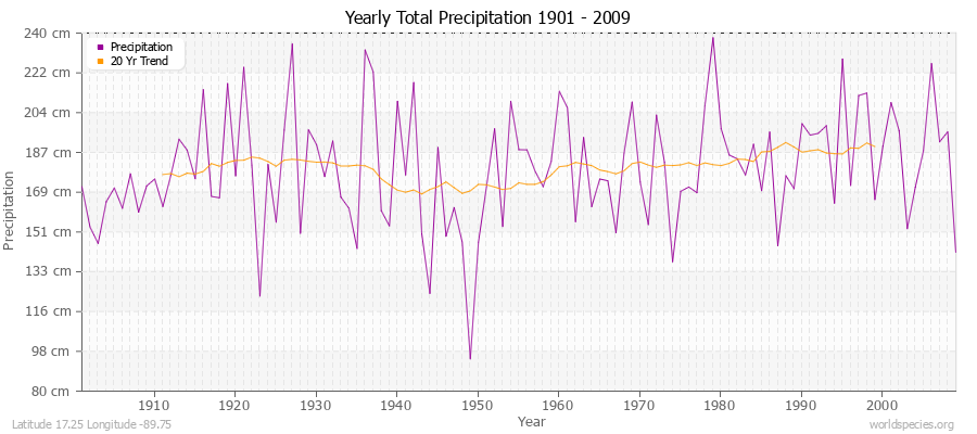 Yearly Total Precipitation 1901 - 2009 (Metric) Latitude 17.25 Longitude -89.75