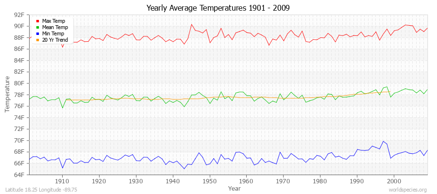 Yearly Average Temperatures 2010 - 2009 (English) Latitude 18.25 Longitude -89.75