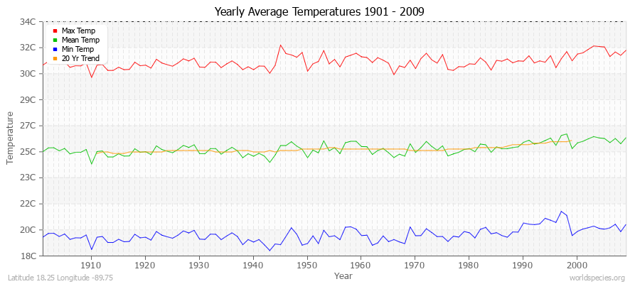 Yearly Average Temperatures 2010 - 2009 (Metric) Latitude 18.25 Longitude -89.75