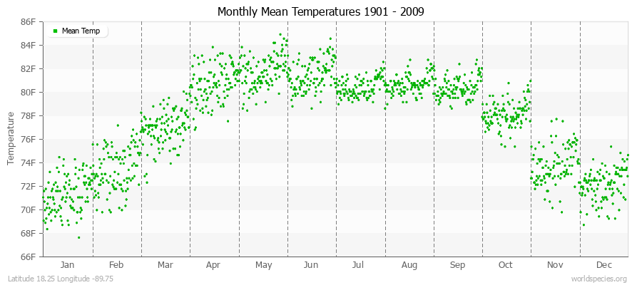 Monthly Mean Temperatures 1901 - 2009 (English) Latitude 18.25 Longitude -89.75
