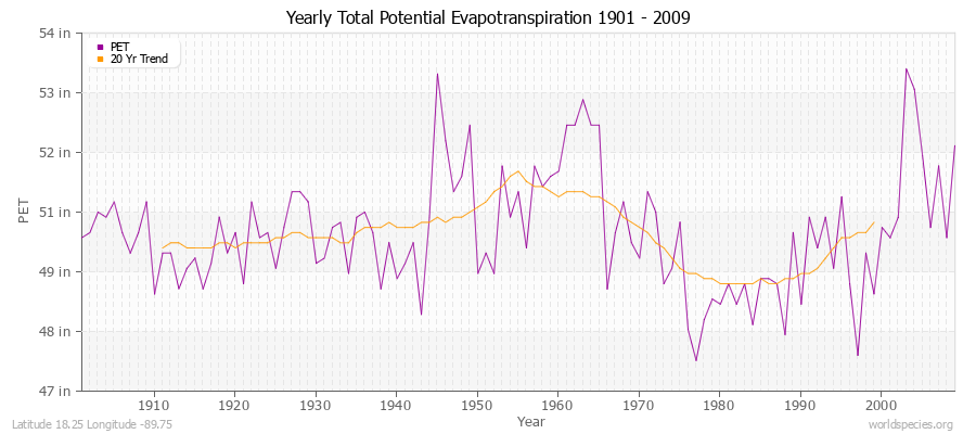 Yearly Total Potential Evapotranspiration 1901 - 2009 (English) Latitude 18.25 Longitude -89.75