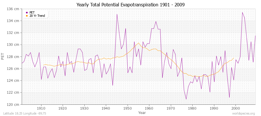 Yearly Total Potential Evapotranspiration 1901 - 2009 (Metric) Latitude 18.25 Longitude -89.75
