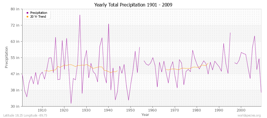 Yearly Total Precipitation 1901 - 2009 (English) Latitude 18.25 Longitude -89.75