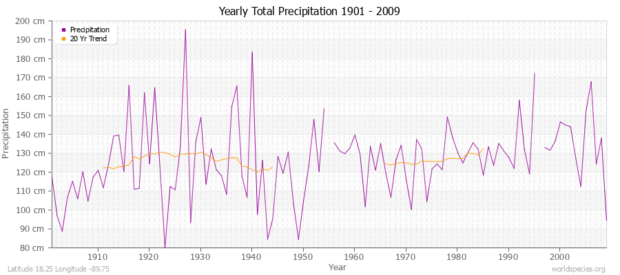 Yearly Total Precipitation 1901 - 2009 (Metric) Latitude 18.25 Longitude -89.75