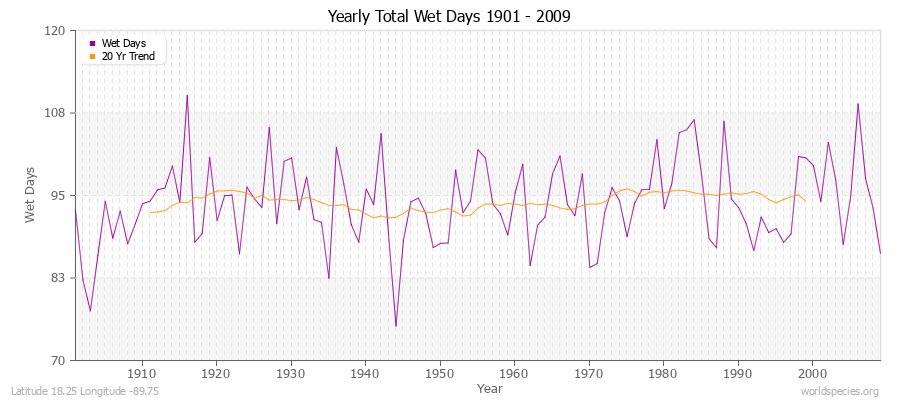 Yearly Total Wet Days 1901 - 2009 Latitude 18.25 Longitude -89.75
