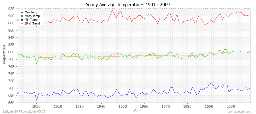 Yearly Average Temperatures 2010 - 2009 (English) Latitude 20.75 Longitude -89.75