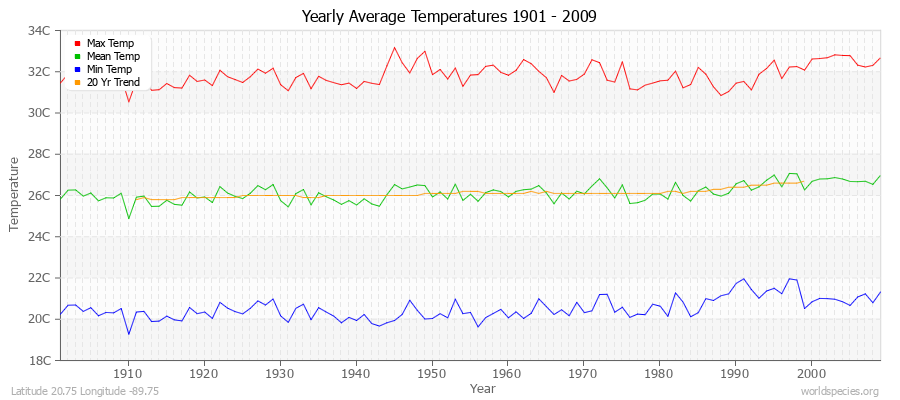 Yearly Average Temperatures 2010 - 2009 (Metric) Latitude 20.75 Longitude -89.75