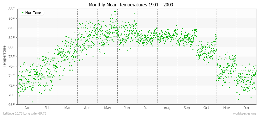 Monthly Mean Temperatures 1901 - 2009 (English) Latitude 20.75 Longitude -89.75