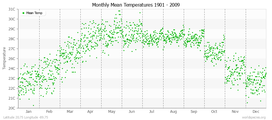 Monthly Mean Temperatures 1901 - 2009 (Metric) Latitude 20.75 Longitude -89.75