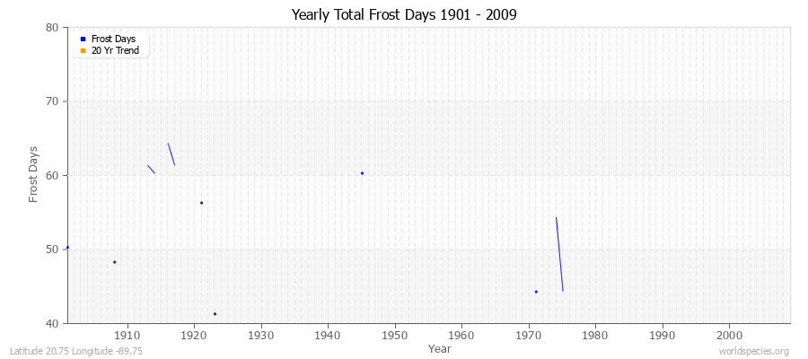 Yearly Total Frost Days 1901 - 2009 Latitude 20.75 Longitude -89.75