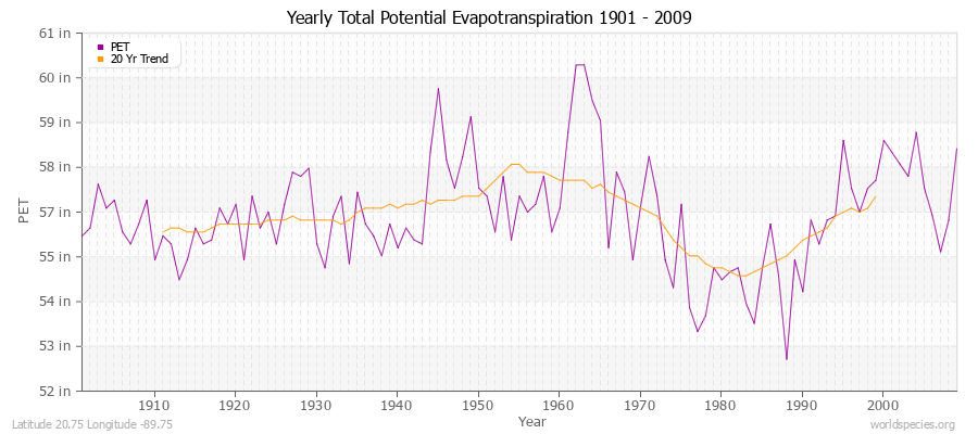Yearly Total Potential Evapotranspiration 1901 - 2009 (English) Latitude 20.75 Longitude -89.75