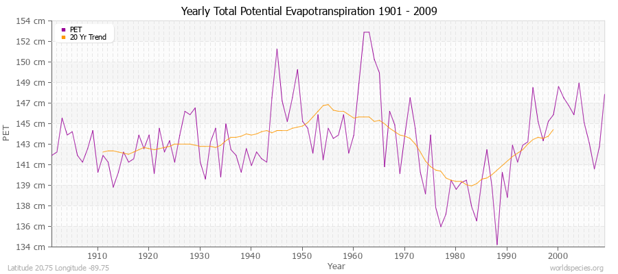Yearly Total Potential Evapotranspiration 1901 - 2009 (Metric) Latitude 20.75 Longitude -89.75