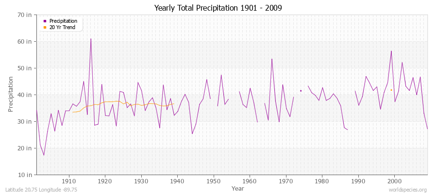 Yearly Total Precipitation 1901 - 2009 (English) Latitude 20.75 Longitude -89.75