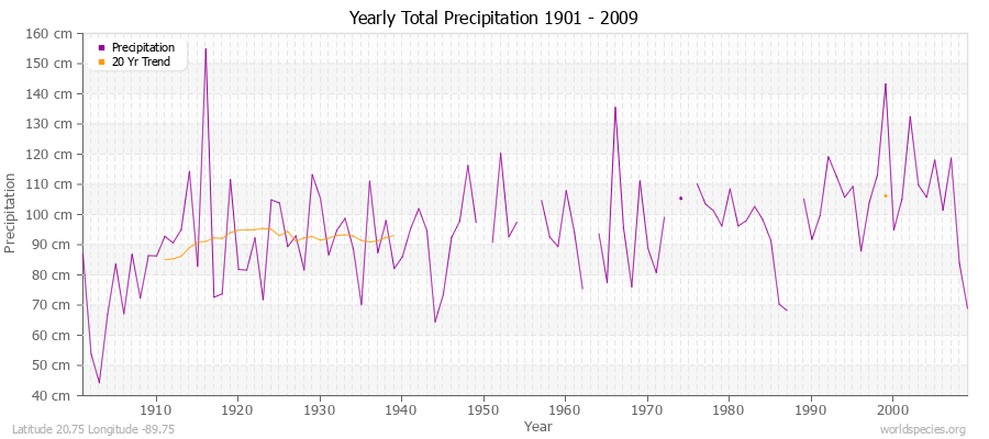 Yearly Total Precipitation 1901 - 2009 (Metric) Latitude 20.75 Longitude -89.75