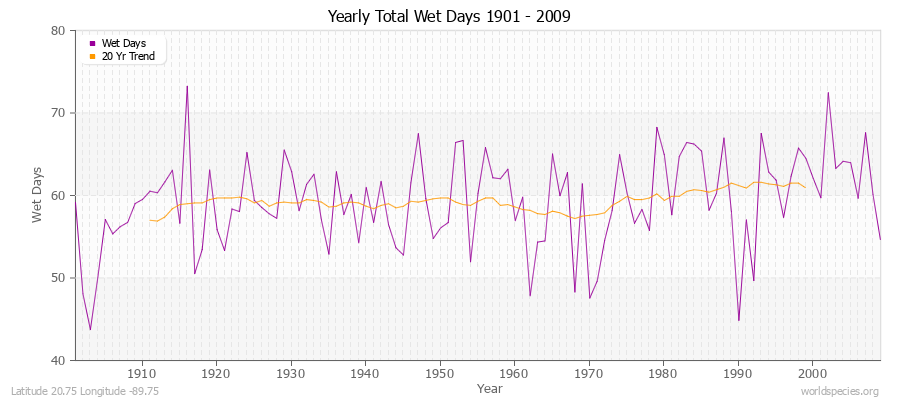 Yearly Total Wet Days 1901 - 2009 Latitude 20.75 Longitude -89.75