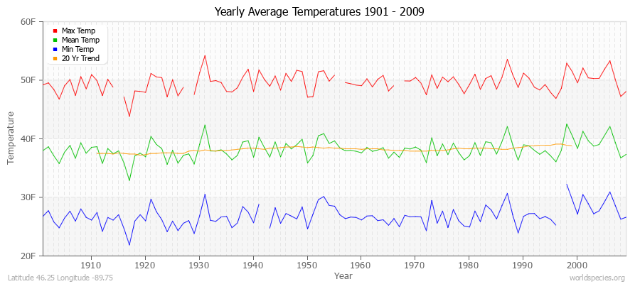 Yearly Average Temperatures 2010 - 2009 (English) Latitude 46.25 Longitude -89.75