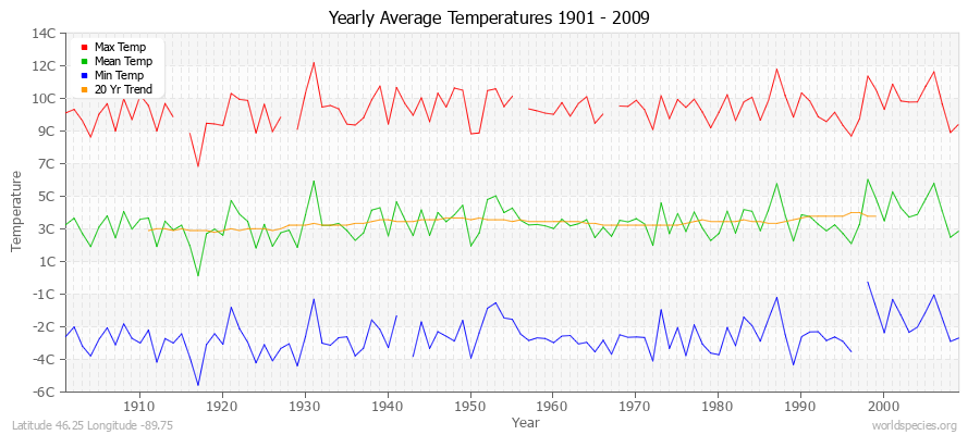 Yearly Average Temperatures 2010 - 2009 (Metric) Latitude 46.25 Longitude -89.75