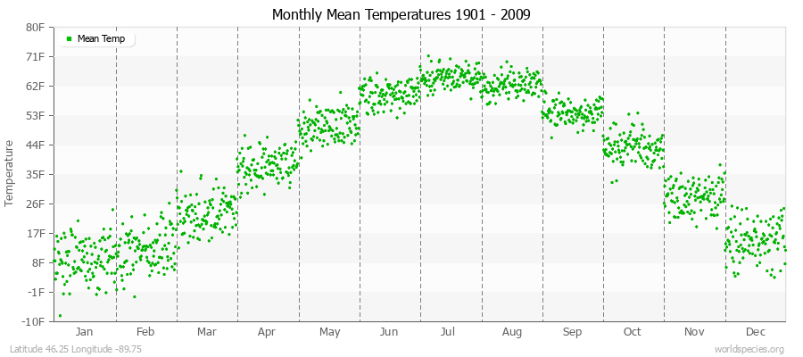Monthly Mean Temperatures 1901 - 2009 (English) Latitude 46.25 Longitude -89.75