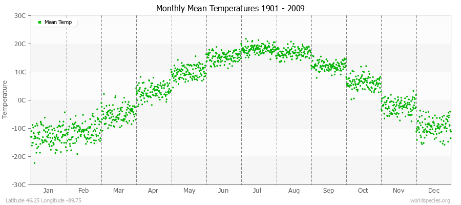 Monthly Mean Temperatures 1901 - 2009 (Metric) Latitude 46.25 Longitude -89.75