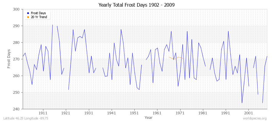 Yearly Total Frost Days 1902 - 2009 Latitude 46.25 Longitude -89.75