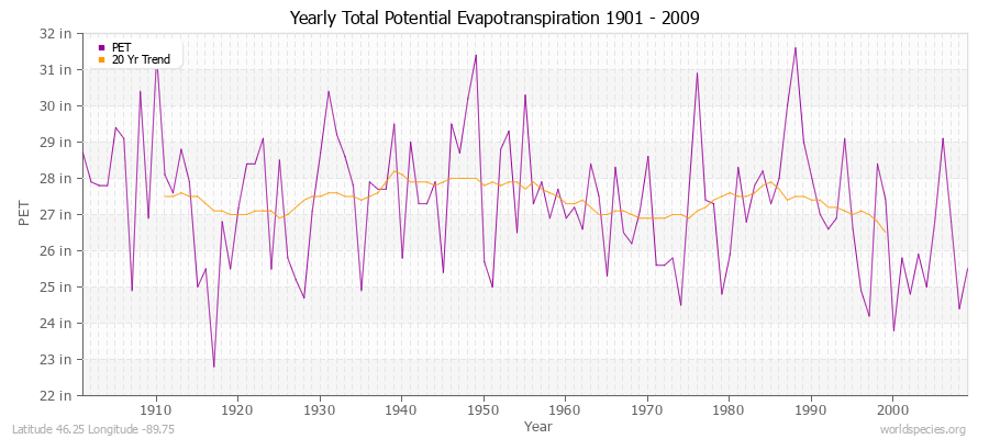 Yearly Total Potential Evapotranspiration 1901 - 2009 (English) Latitude 46.25 Longitude -89.75