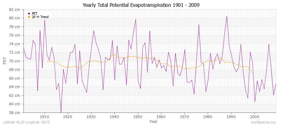 Yearly Total Potential Evapotranspiration 1901 - 2009 (Metric) Latitude 46.25 Longitude -89.75