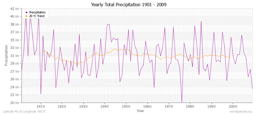 Yearly Total Precipitation 1901 - 2009 (English) Latitude 46.25 Longitude -89.75