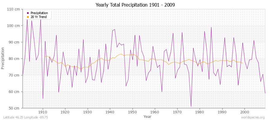 Yearly Total Precipitation 1901 - 2009 (Metric) Latitude 46.25 Longitude -89.75
