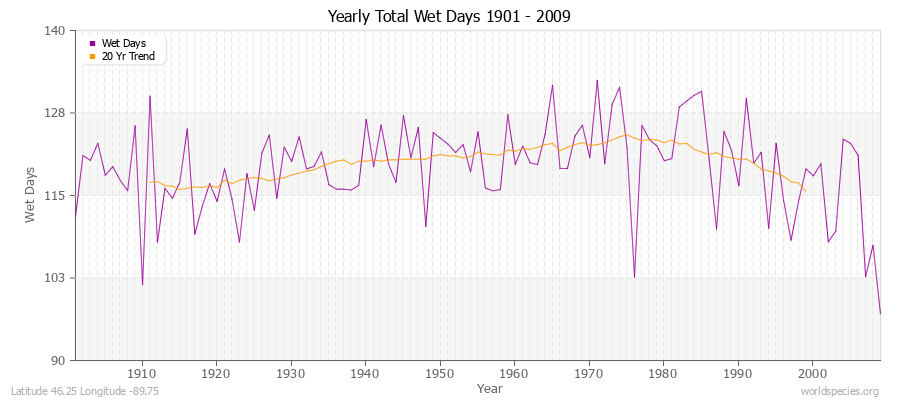 Yearly Total Wet Days 1901 - 2009 Latitude 46.25 Longitude -89.75