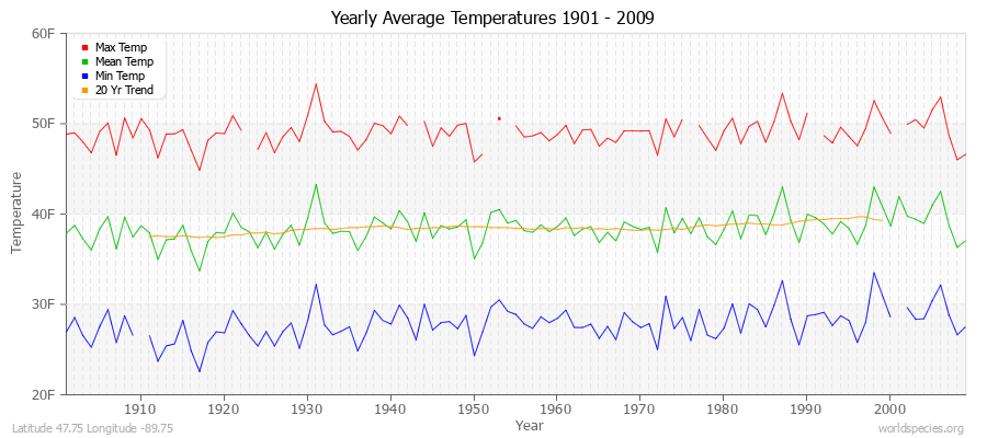 Yearly Average Temperatures 2010 - 2009 (English) Latitude 47.75 Longitude -89.75