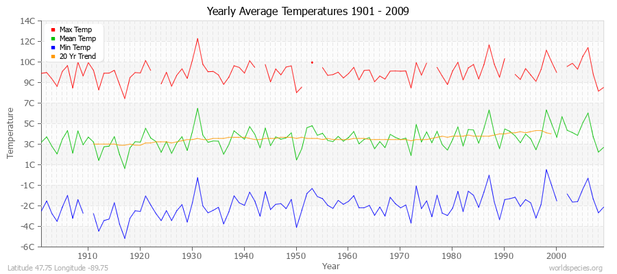 Yearly Average Temperatures 2010 - 2009 (Metric) Latitude 47.75 Longitude -89.75