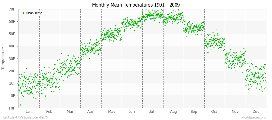 Monthly Mean Temperatures 1901 - 2009 (English) Latitude 47.75 Longitude -89.75