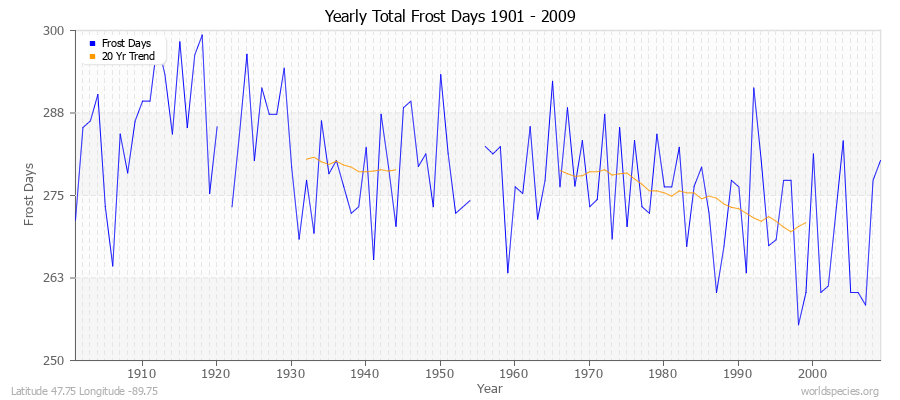 Yearly Total Frost Days 1901 - 2009 Latitude 47.75 Longitude -89.75