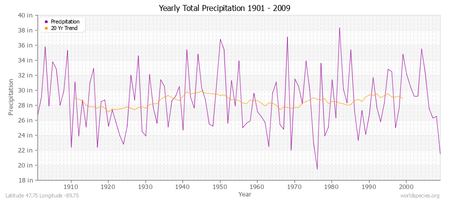 Yearly Total Precipitation 1901 - 2009 (English) Latitude 47.75 Longitude -89.75