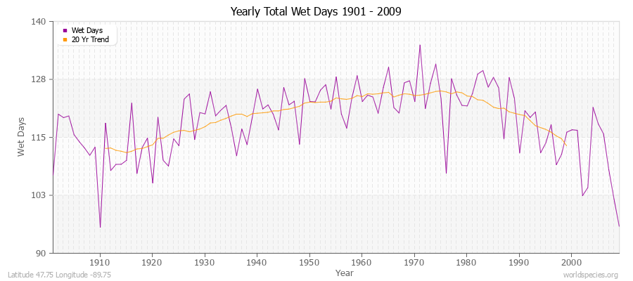 Yearly Total Wet Days 1901 - 2009 Latitude 47.75 Longitude -89.75