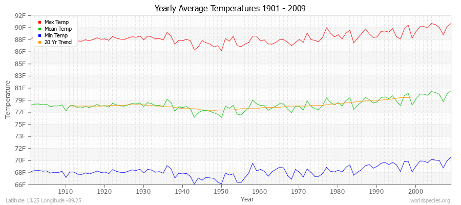 Yearly Average Temperatures 2010 - 2009 (English) Latitude 13.25 Longitude -89.25