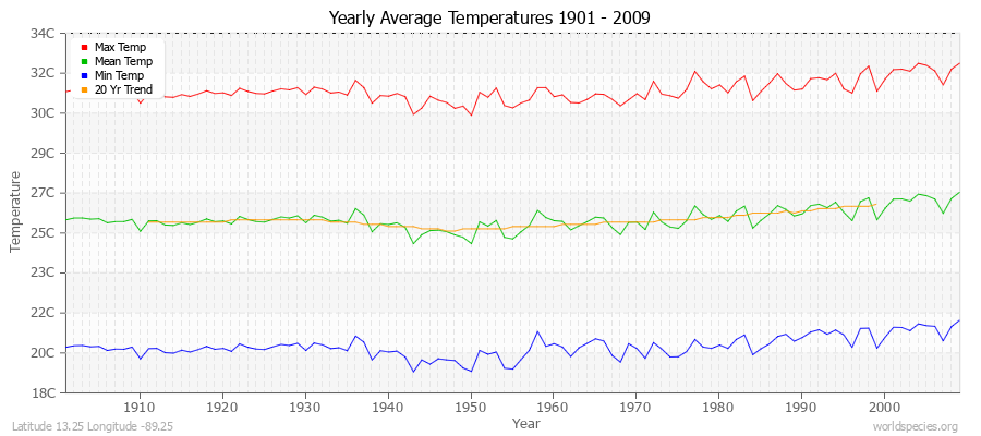 Yearly Average Temperatures 2010 - 2009 (Metric) Latitude 13.25 Longitude -89.25