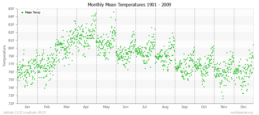 Monthly Mean Temperatures 1901 - 2009 (English) Latitude 13.25 Longitude -89.25