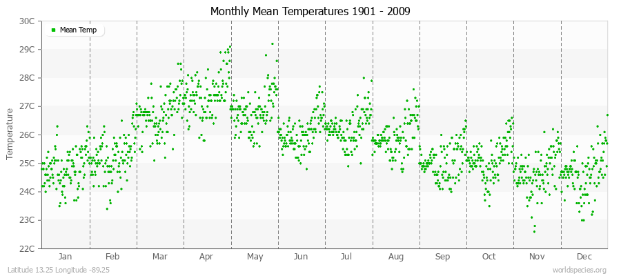 Monthly Mean Temperatures 1901 - 2009 (Metric) Latitude 13.25 Longitude -89.25