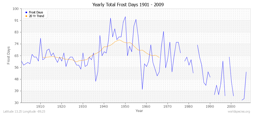 Yearly Total Frost Days 1901 - 2009 Latitude 13.25 Longitude -89.25