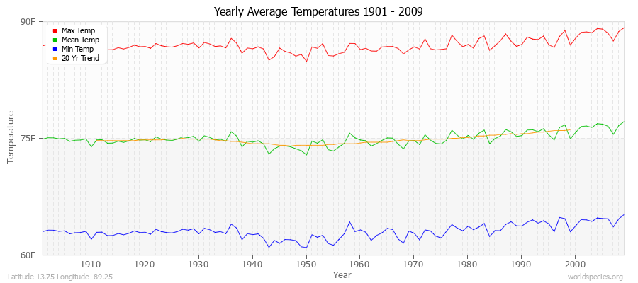 Yearly Average Temperatures 2010 - 2009 (English) Latitude 13.75 Longitude -89.25